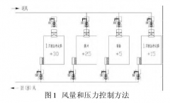 新版GMP對(duì)潔凈車間“智能文丘里閥”的應(yīng)用，你可知？